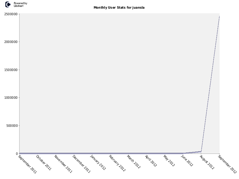 Monthly User Stats for juansla